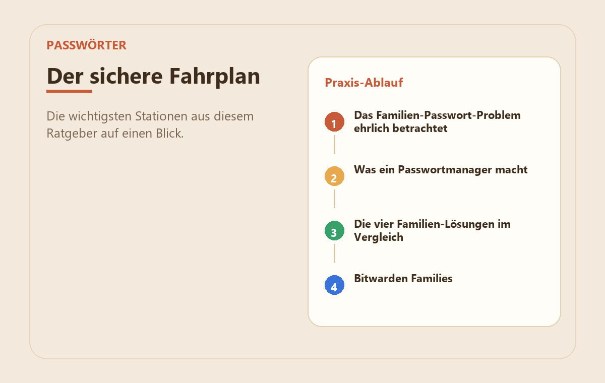 Passwörter in der Familie: Passwortmanager für Eltern und Kinder 2 MedienStop-Praxisbild zu Passwörter in der Familie: Passwortmanager für Eltern und Kinder: praxisablauf